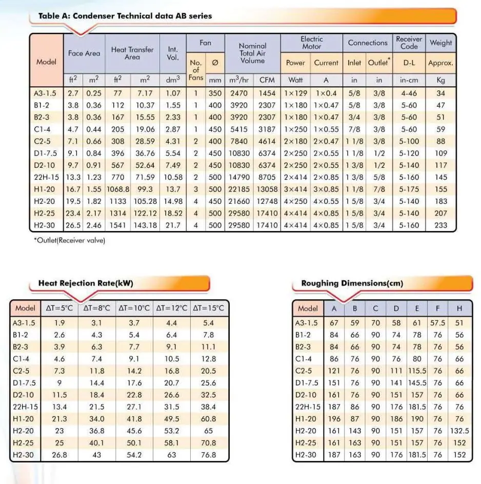 جدول مشخصات فنی کندانسورهای هوایی سری AB تبادل کار