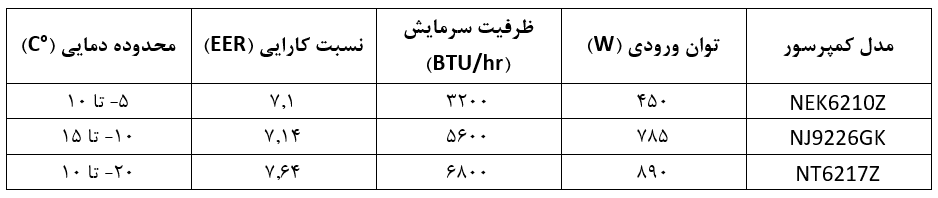 جدول قدرت چند نمونه از پرکاربردترین کمپرسورهای امبراکو