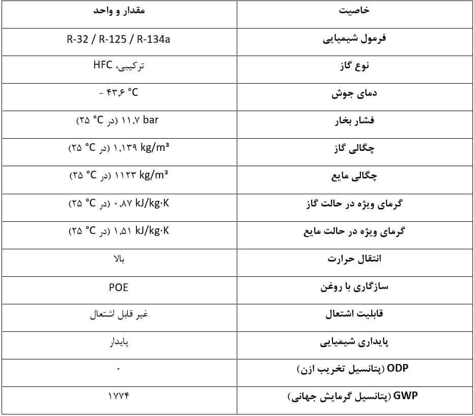 جدول خواص فیزیکی و شیمیایی گاز مبرد R407C